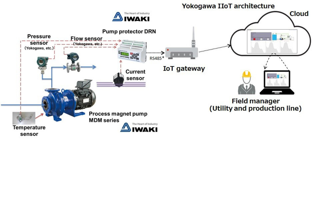 Wireless Temperature Sensors for IoT Remote Monitoring Systems