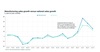 Manufacturing SMEs report strong sales