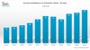 Robot growth in Europe outpaces Asia and North America